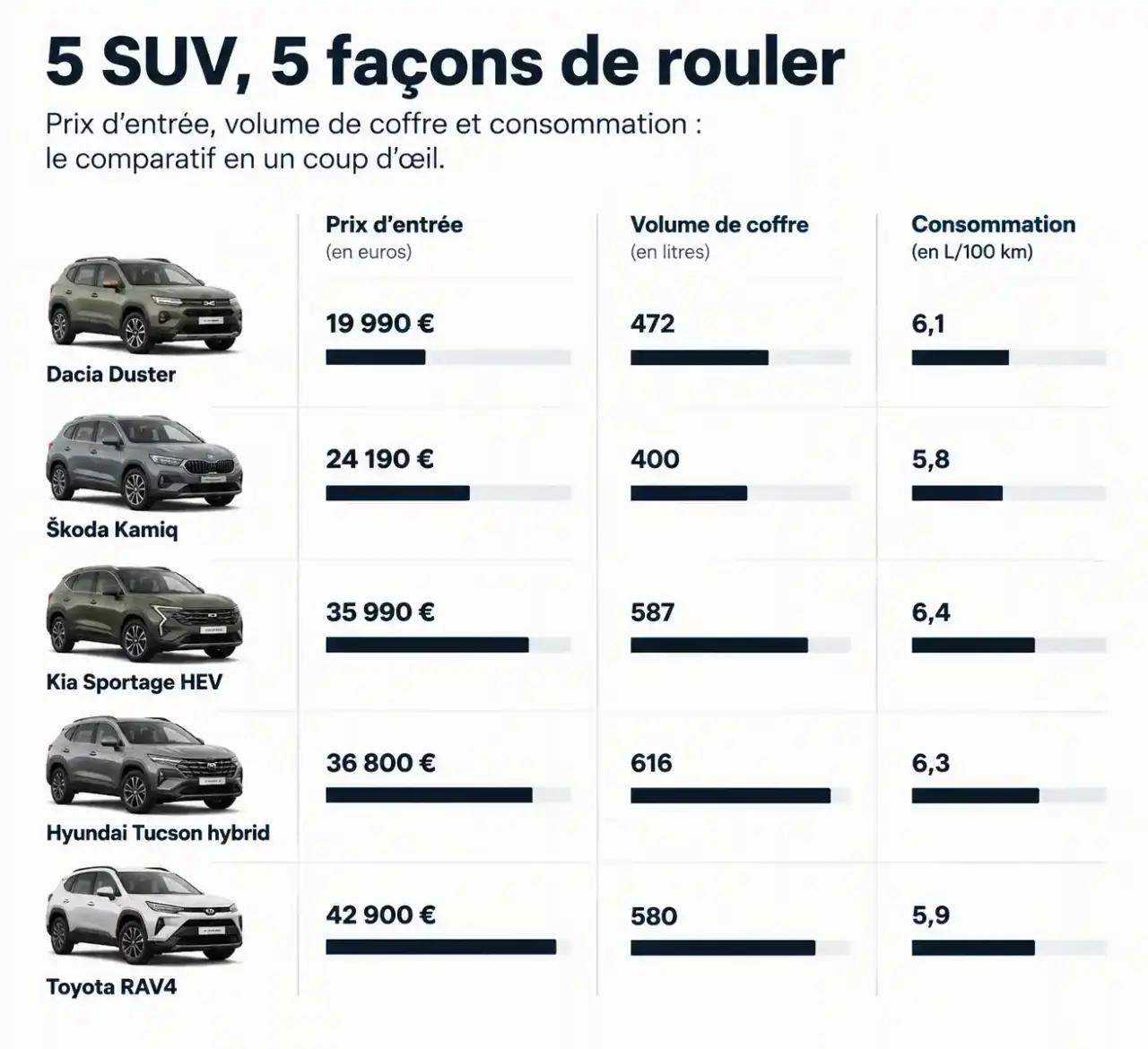 Comparatif visuel du meilleur SUV qualité prix : prix, coffre et consommation de cinq modèles
