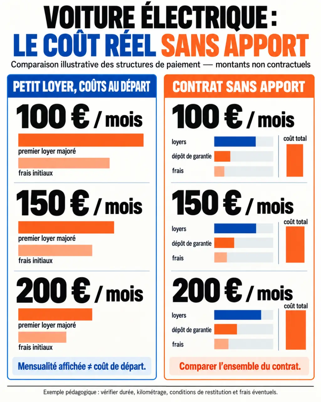 Infographie comparative pour choisir une voiture électrique la moins chère sans apport selon le coût total